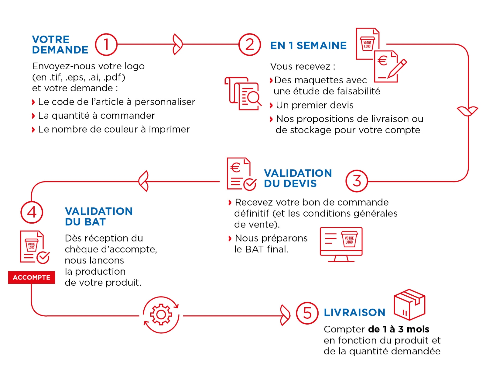 cycle personnalisation produits